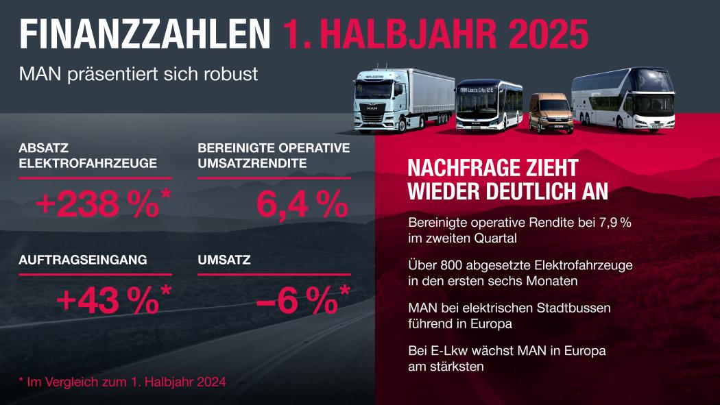 MAN Truck &amp;amp; Bus meldet für das erste Halbjahr 2025 ein kräftiges Auftragsplus und starkes Wachstum im Bereich Elektromobilität, vor allem bei elektrischen Stadtbussen und schweren E-Lkw. | Foto: MAN Truck &amp;amp; Bus