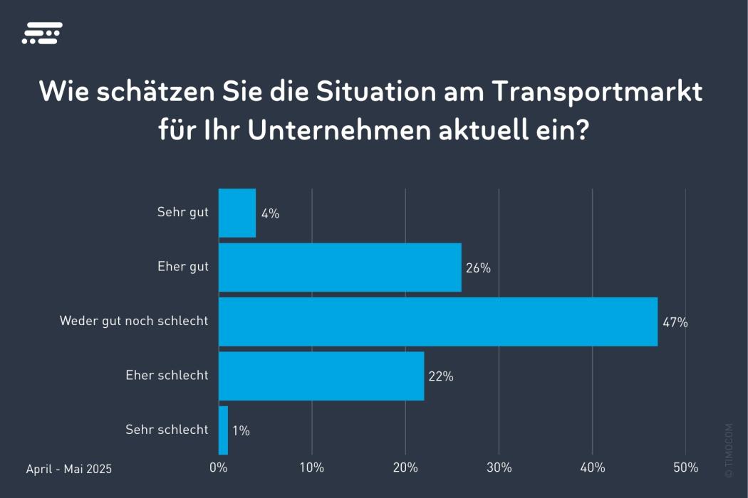 (Grafik: Timocom)