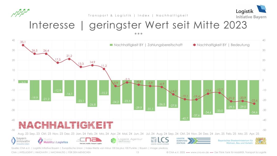 Der aktuelle Nachhaltigkeitsindex der Logistik Initiative Bayern fällt auf den Tiefststand seit 2023. (Grafik: CNA)