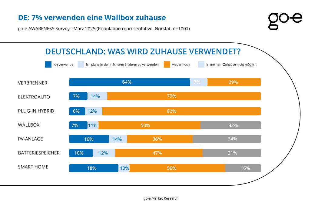 Da geht was: Just als die EU die Flottengrenzwerte aufweicht, meldet eine neue Statistik deutlichen Boom bei den BEV. | Grafik: go-e
